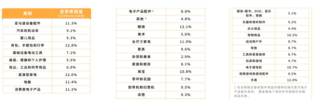 亚马逊退货率阈值