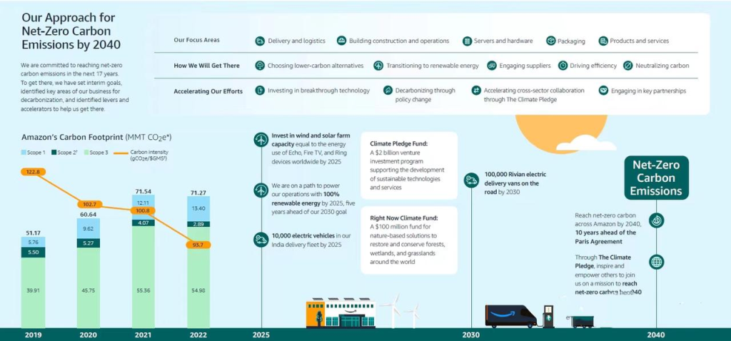 亚马逊碳中和路线图