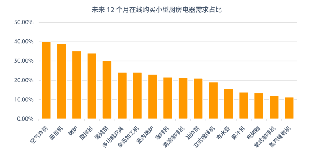 未来12个月在线购买小型厨房电器需求占比图