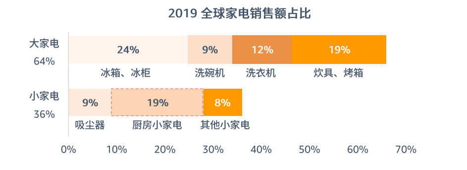 2019全球家电销售额占比