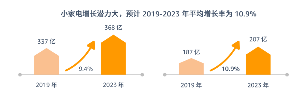 小家电预计2019-2023增长图