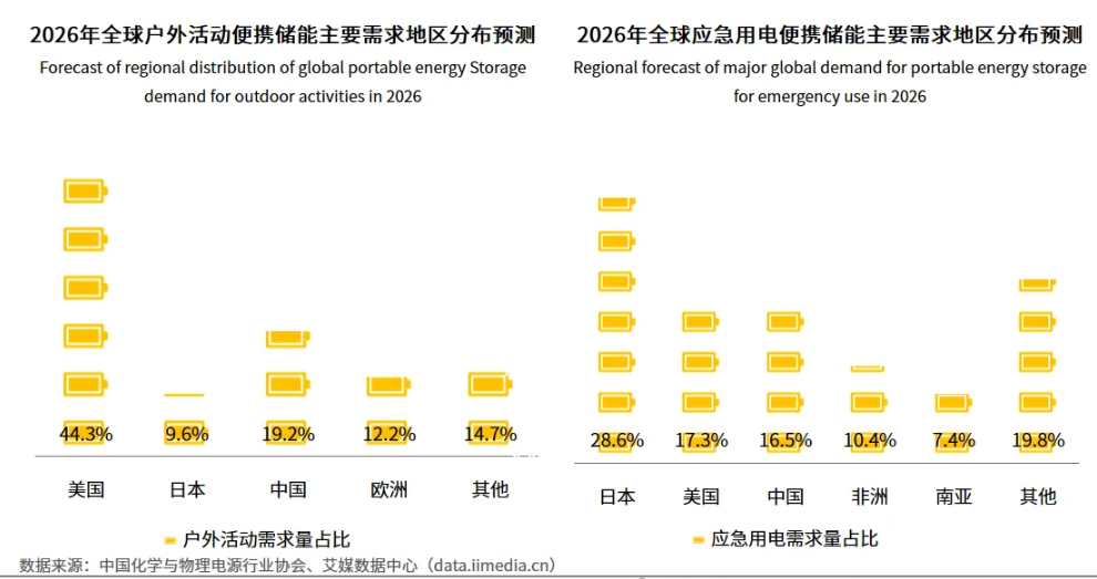 便携储能主要需求地区分布预测