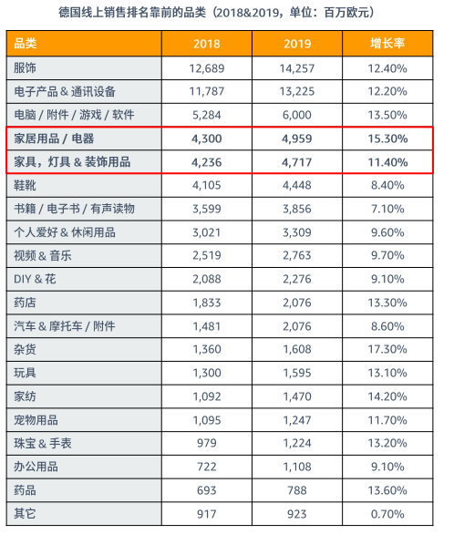 德国线上销售排名靠前的品类