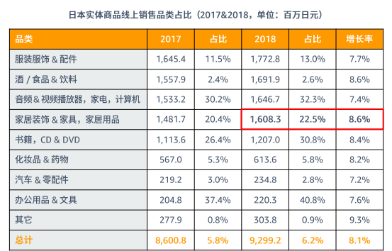 日本实体商品线上销售品类占比