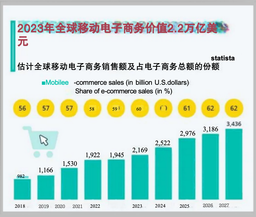 全球电子商务销售额占电子商务总额的份额