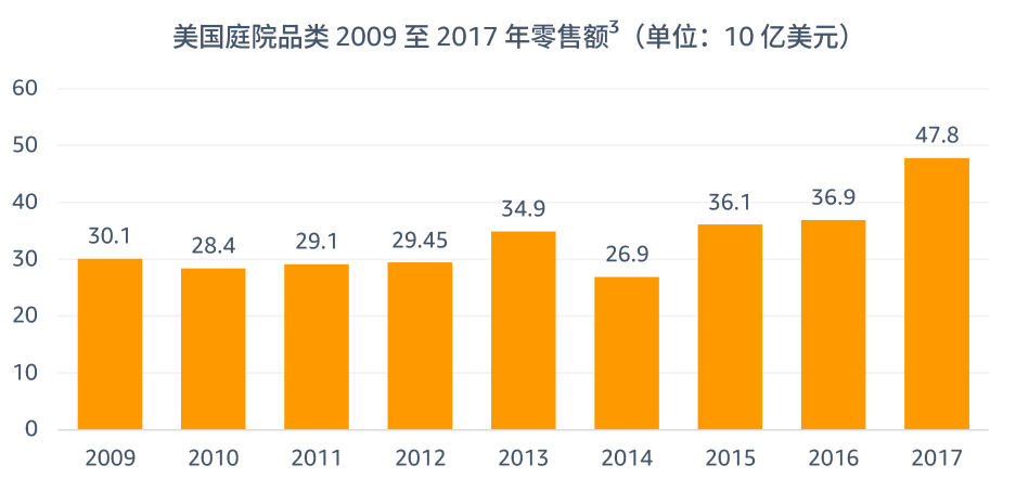 美国庭院品类 2009 至 2017 年零售额