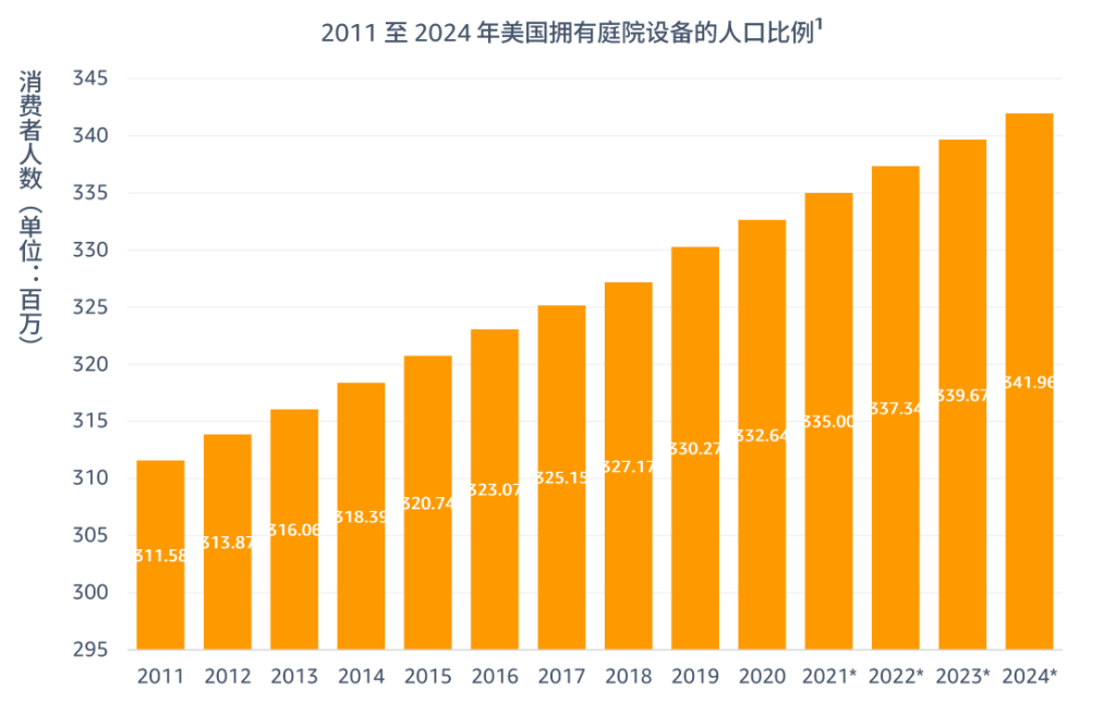 2011 至 2024 年美国拥有庭院设备的人口比例