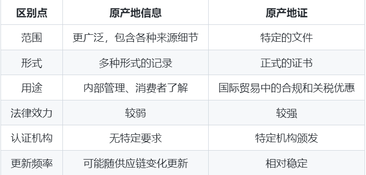 原产地证和原产地信息的区别对比图