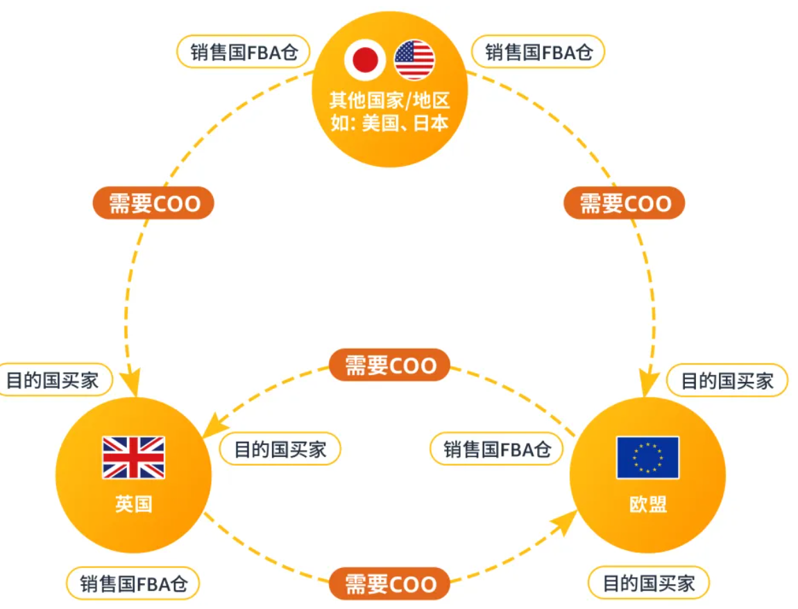 亚马逊收集原产地信息图