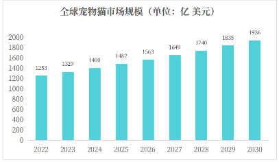 全球宠物猫市场规模大