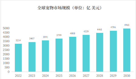 全球宠物市场规模