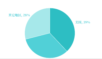 全球人均可支配收入