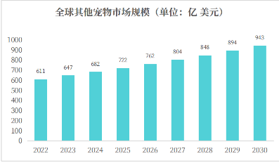 全球其他宠物市场规模