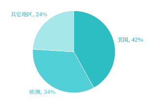 全球宠物市场分布