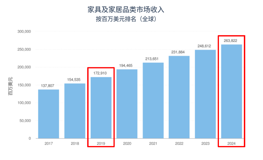 家具及家居品类市场收入图