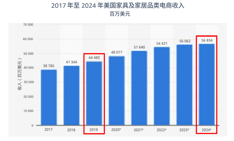 2017年至2024年美国家具及家居品类电商收入图