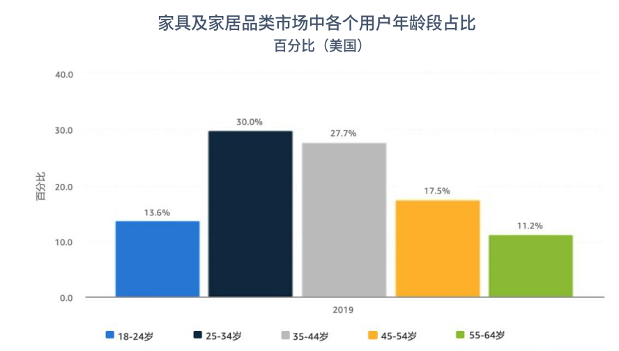 家具及家居品类市场各个用户年龄段占比图