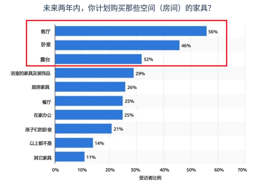 未来两年内，计划购买哪些空间（房间）的家具？受访者比例图