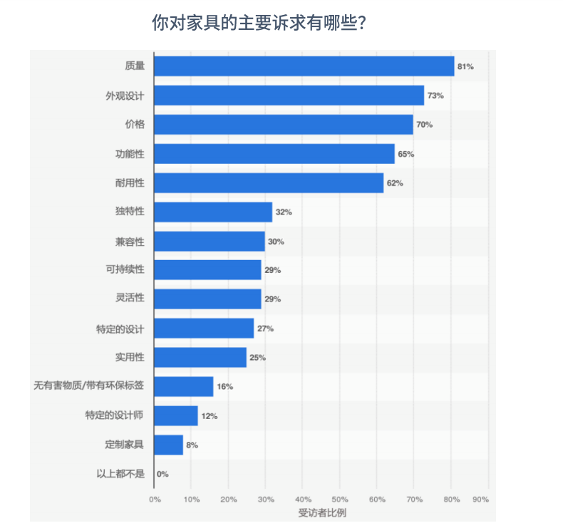 受访者对家具的主要诉求比例图