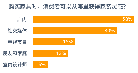 消费者购买家具时获得家装灵感渠道分析图