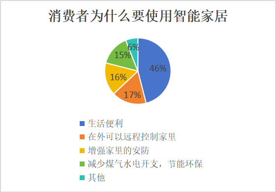 消费者为什么要使用智能家居