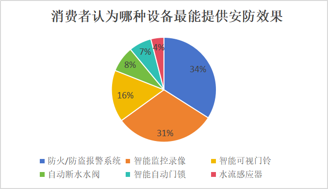 消费者认为哪种设备最能提供安防效果