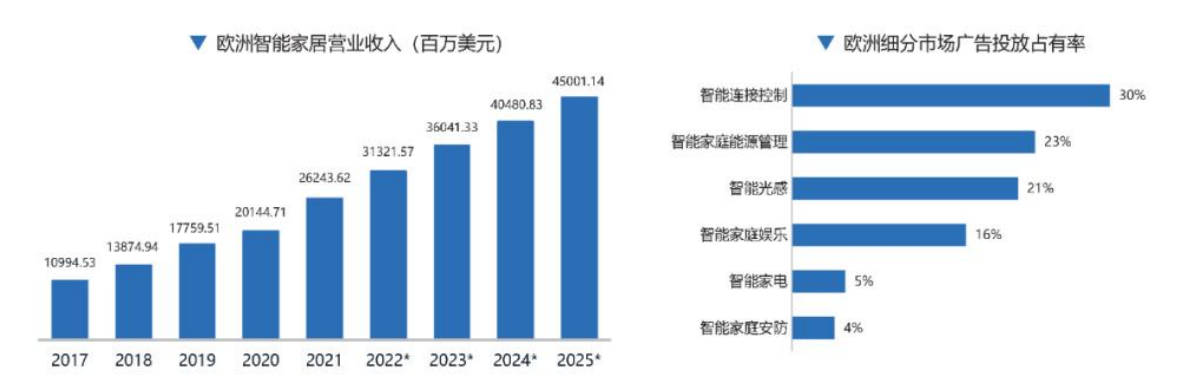 欧洲智能家居营业收入