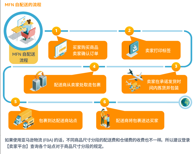 自配送流程 实例图