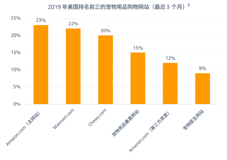 2019年美国宠物用品购物网站排名图