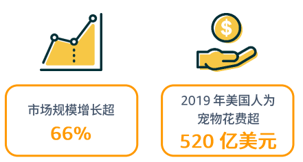 2019年美国人的宠物花费统计图