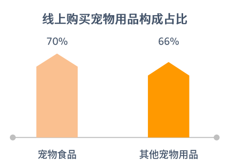 线上购买宠物用品构成占比图