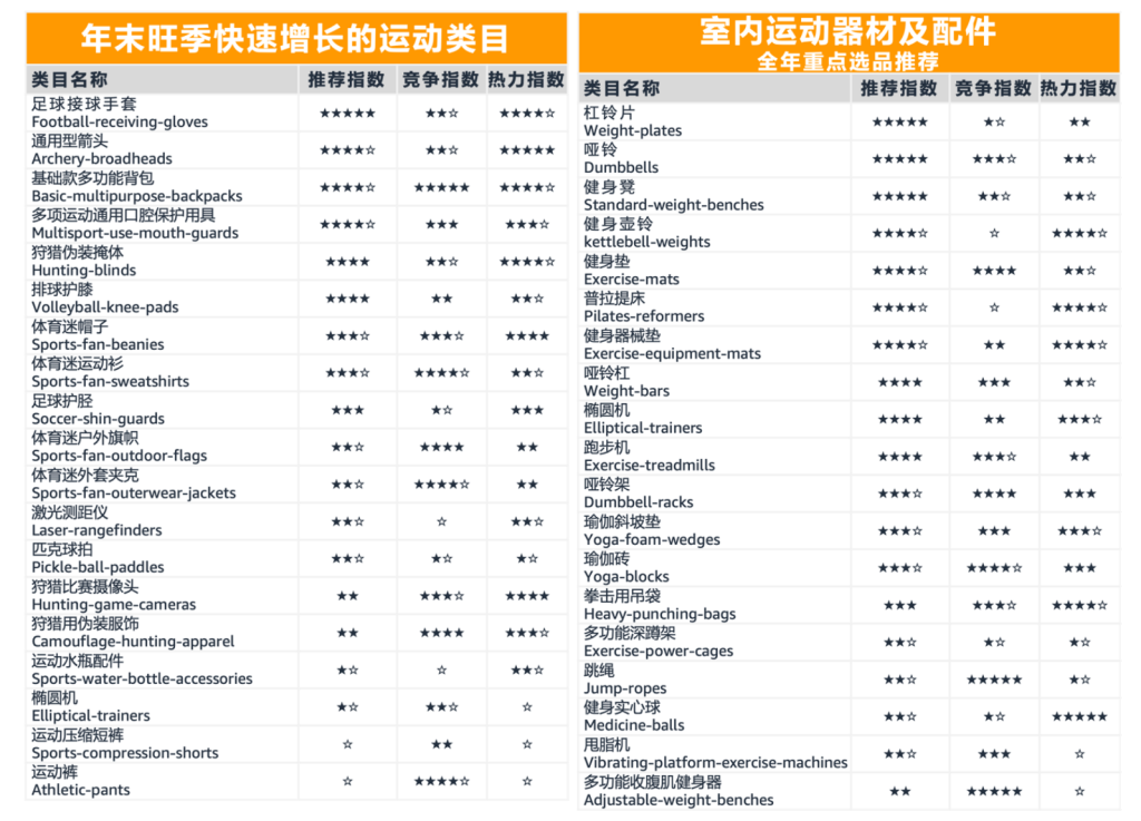 室内运动品类产品星级推荐