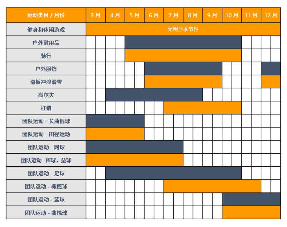 运动及户外品类旺季日历