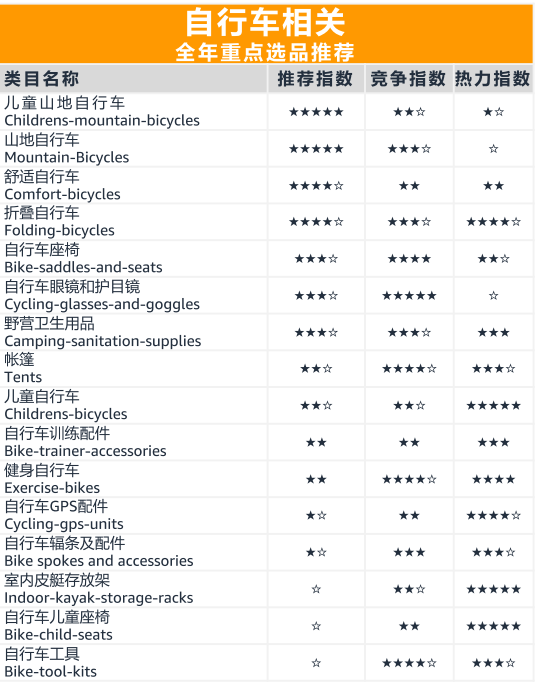 自行车相关选品推荐图片示例