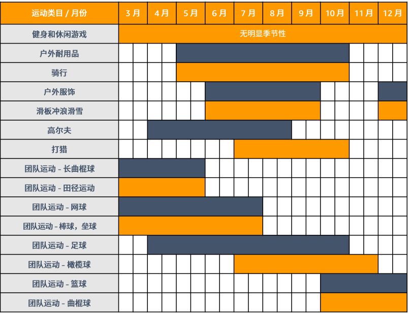 运动及户外品类旺季日历图片示例