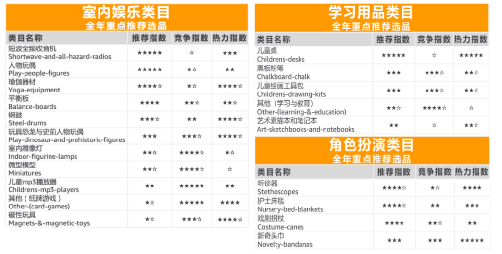 玩具品类全年重点推荐选品示例图