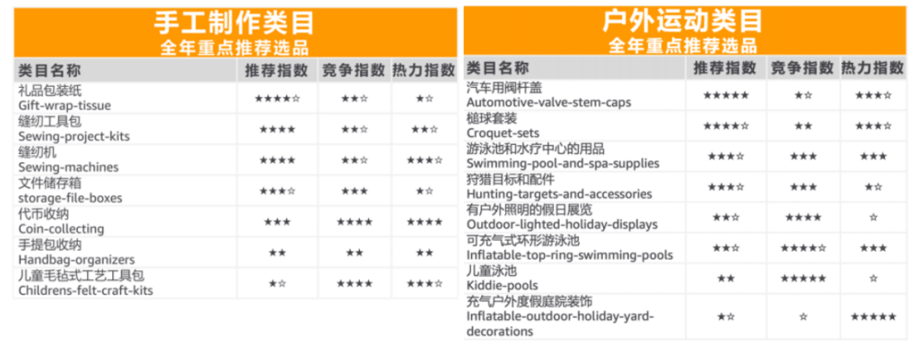 玩具品类全年重点推荐选品示例图