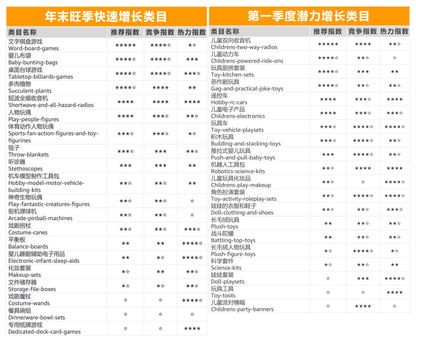 玩具品类快速增长推荐选品示例图