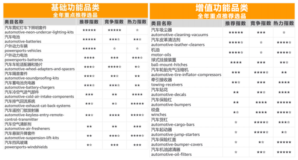 汽配品类全年重点推荐选品展示图