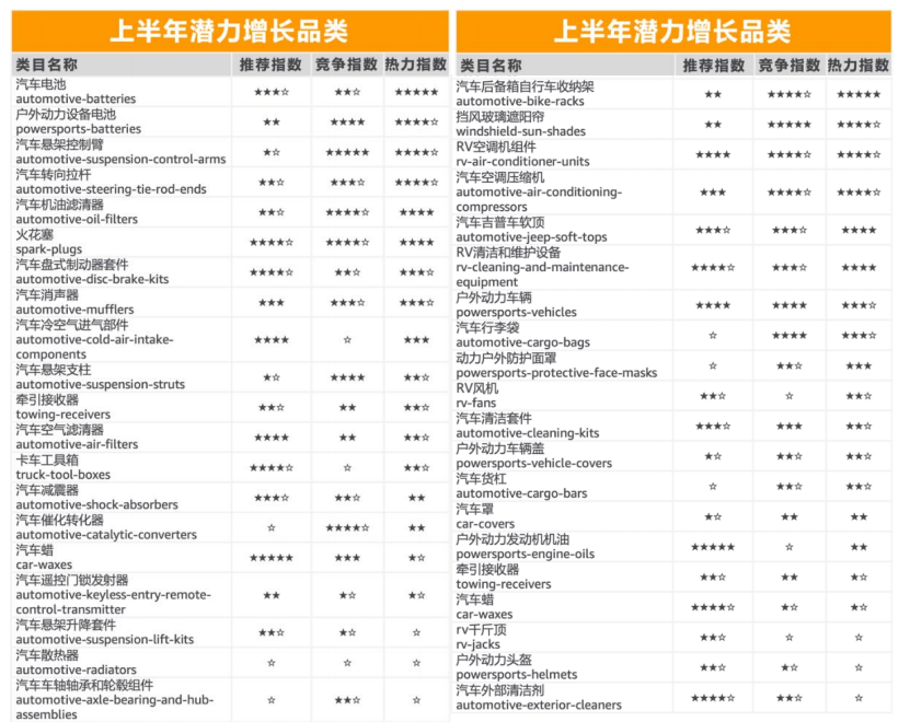 汽配快速增长品类展示图