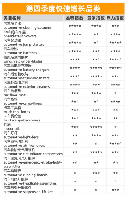 汽配快速增长品类展示图