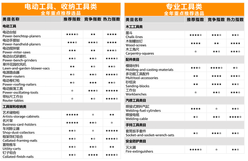 工具品类快速增长推荐选品 示例图