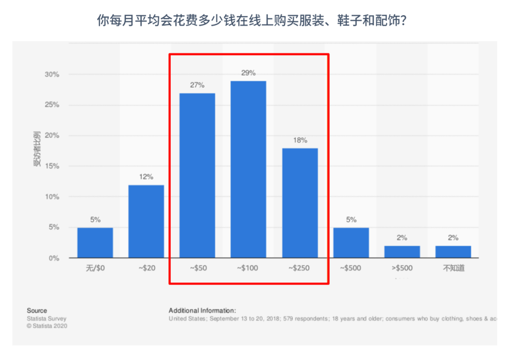 美国消费者每月在线购买服装的消费金额图