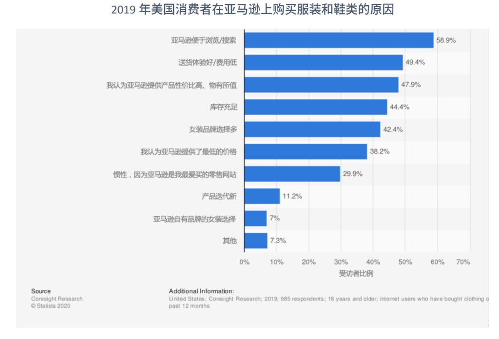 美国消费者喜爱在亚马逊购买女装的原因图表