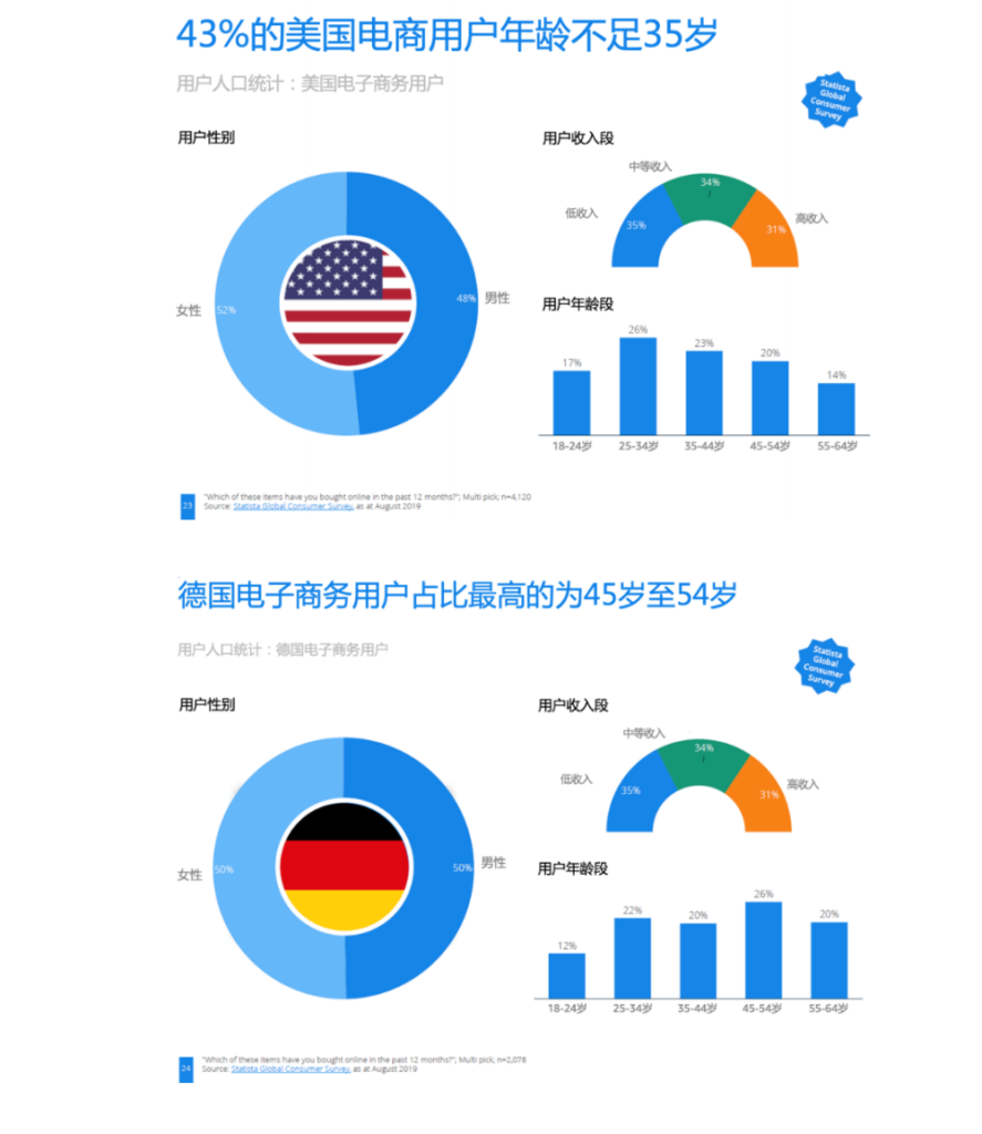 海外消费者热爱网购品类图表