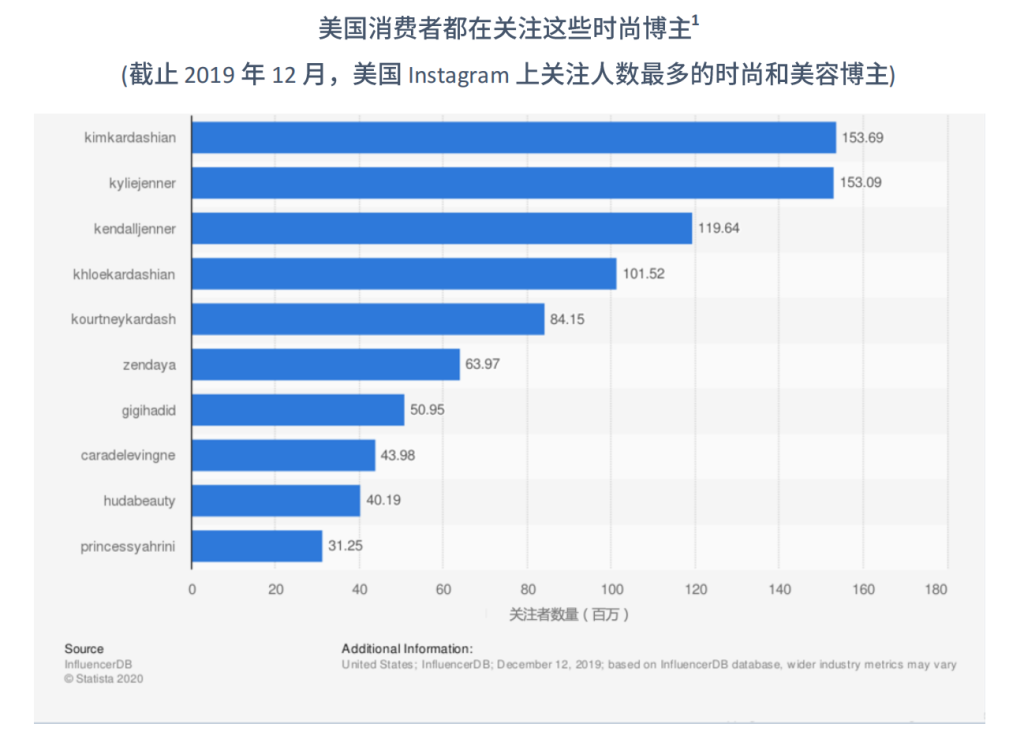 图表