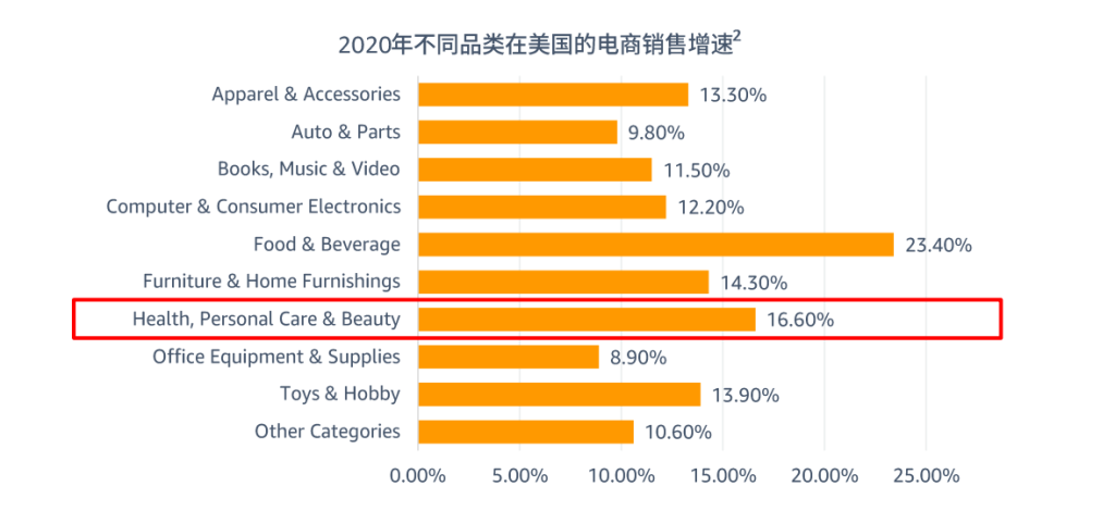 2020年不同品类在美国的电商销售增速图