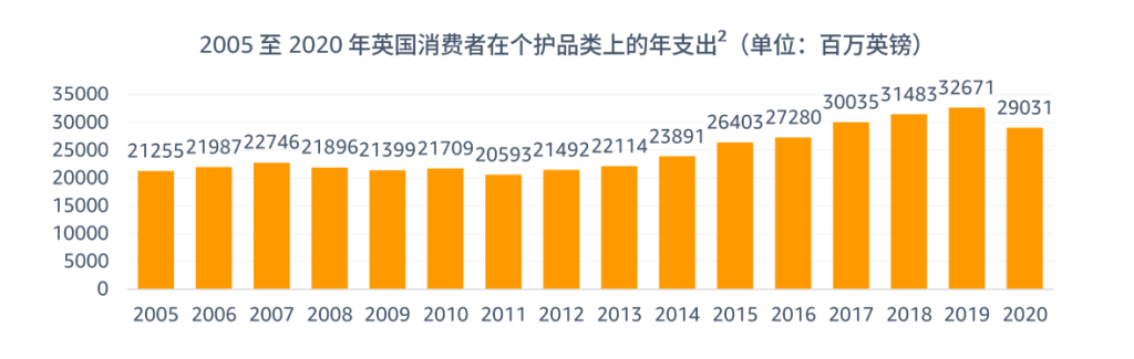 2005至2020年英国消费者在个护品类上的年支出图