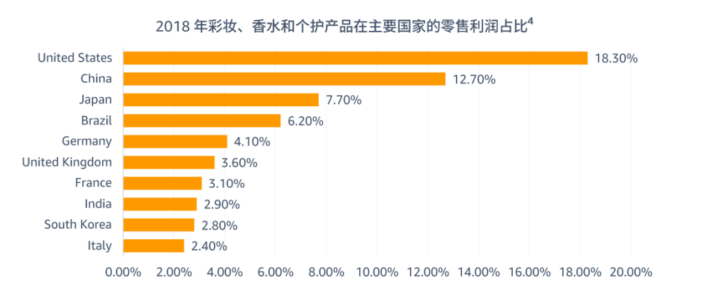 2018年彩妆、香水和个护产品主要国家的零售利润占比图