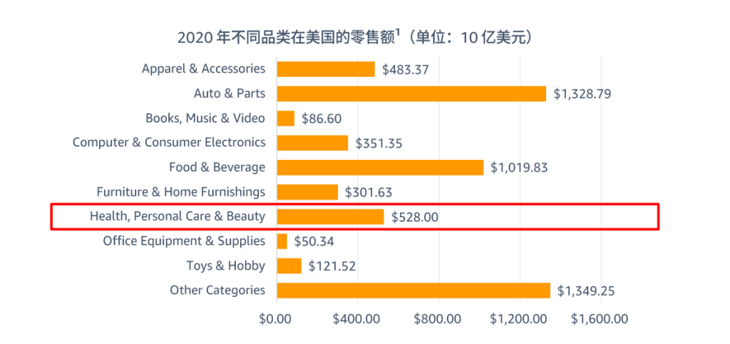 2020年不同品类在美国的零售额数据图